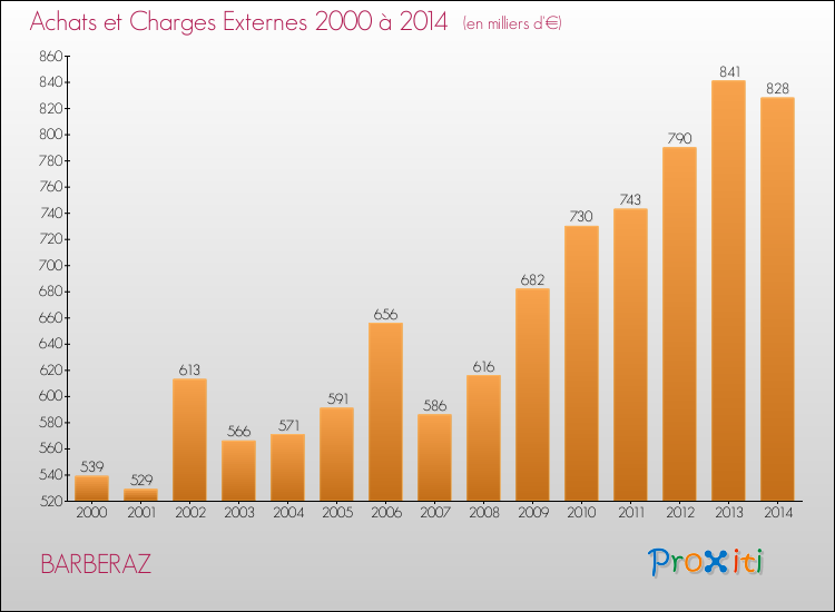 Evolution des Achats et Charges externes pour BARBERAZ de 2000 à 2014