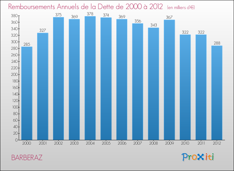 Annuités de la dette  pour BARBERAZ de 2000 à 2012
