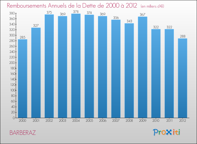 Evolution de l'annuité de la dette pour la commune de BARBERAZ de 2000 à 2012 Annuités de la dette pour BARBERAZ de 2000 à 2012