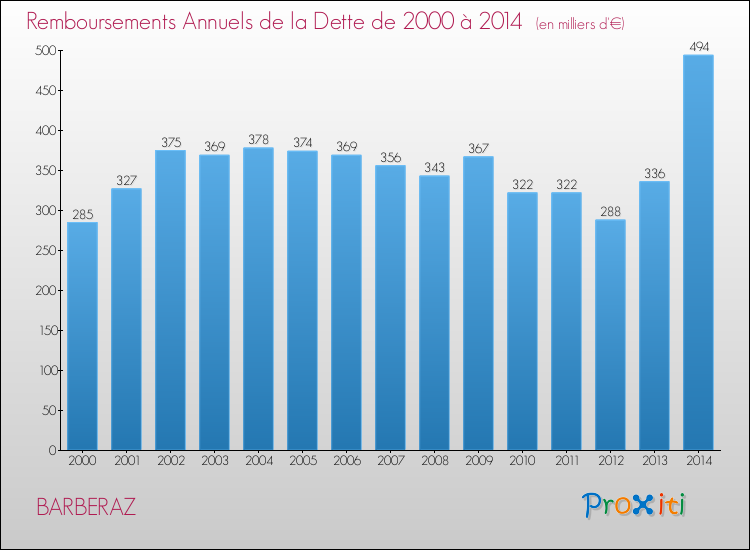 Evolution de l'annuité de la dette pour la commune de BARBERAZ de 2000 à 2014 Annuités de la dette pour BARBERAZ de 2000 à 2014