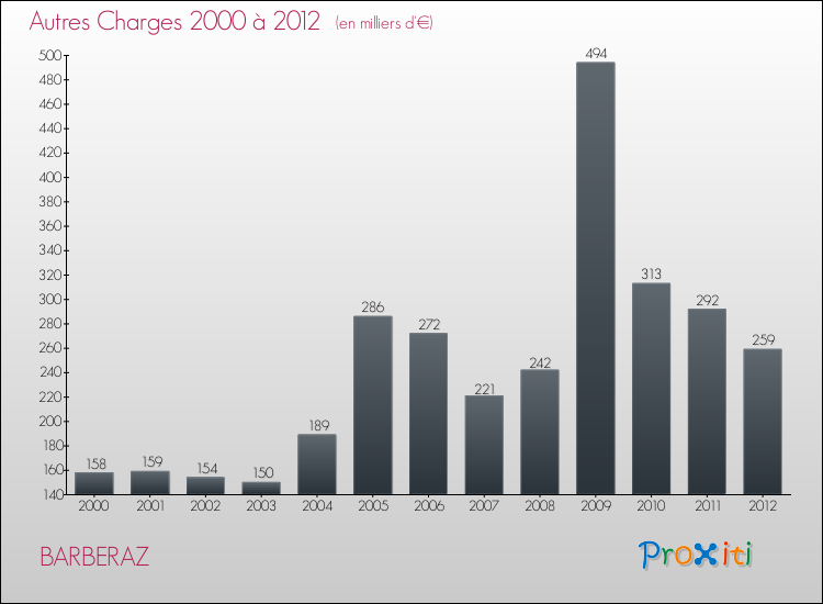 Evolution des Autres Charges Diverses pour BARBERAZ de 2000 à 2012