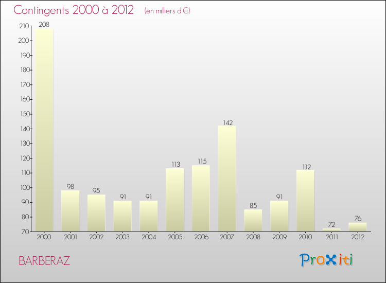 Evolution des Charges de Contingents pour BARBERAZ de 2000 à 2012