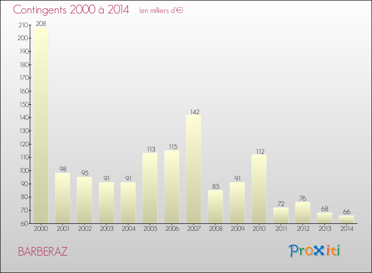 Evolution des Charges de Contingents pour BARBERAZ de 2000 à 2014