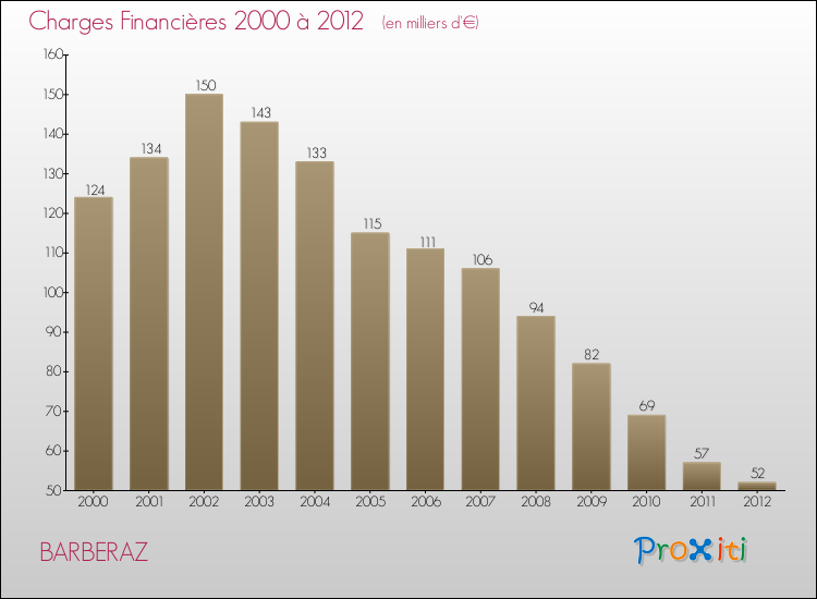 Evolution des Charges Financières pour BARBERAZ de 2000 à 2012