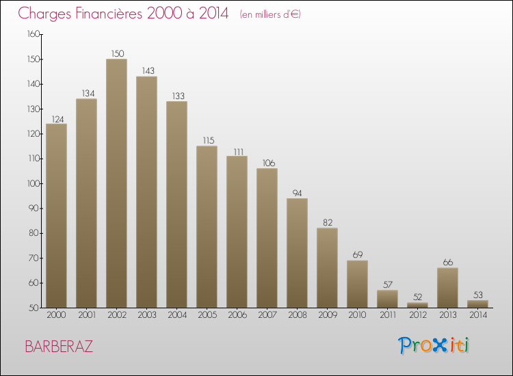 Evolution des Charges Financières pour BARBERAZ de 2000 à 2014