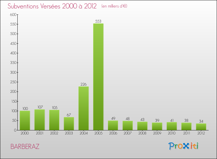 Evolution des Subventions Versées pour BARBERAZ de 2000 à 2012