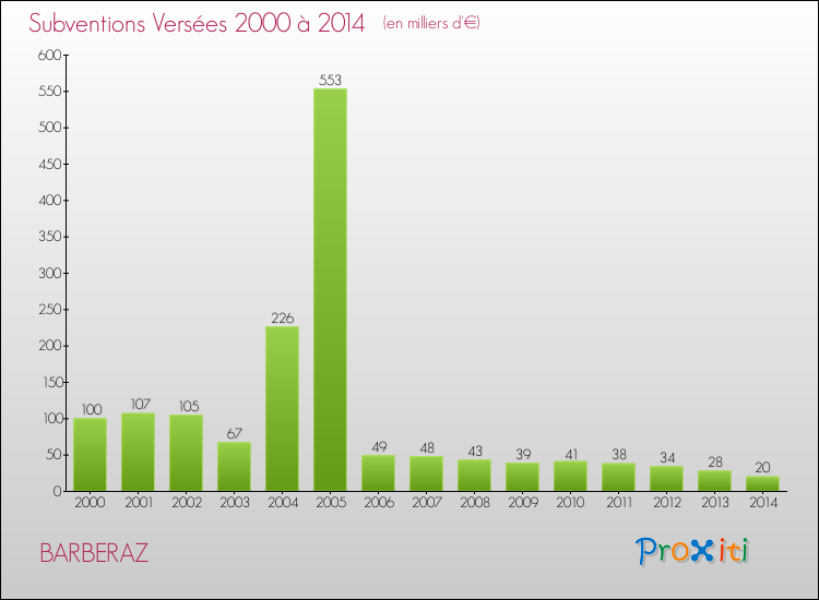 Evolution des Subventions Versées pour BARBERAZ de 2000 à 2014