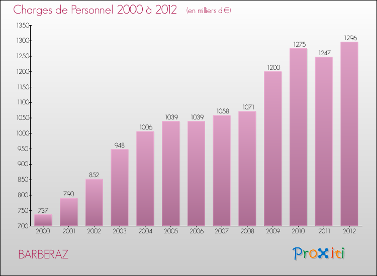 Evolution des dépenses de personnel pour BARBERAZ de 2000 à 2012
