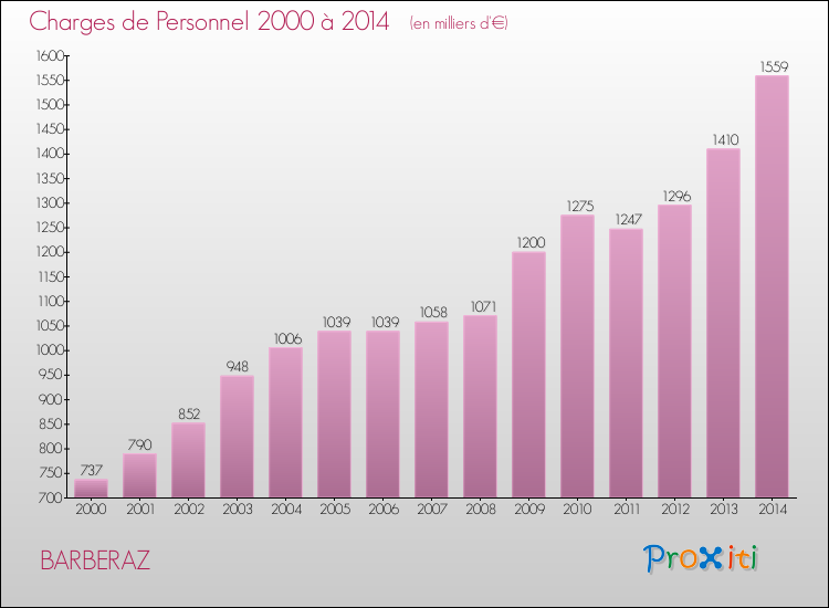 Evolution des dépenses de personnel pour BARBERAZ de 2000 à 2014