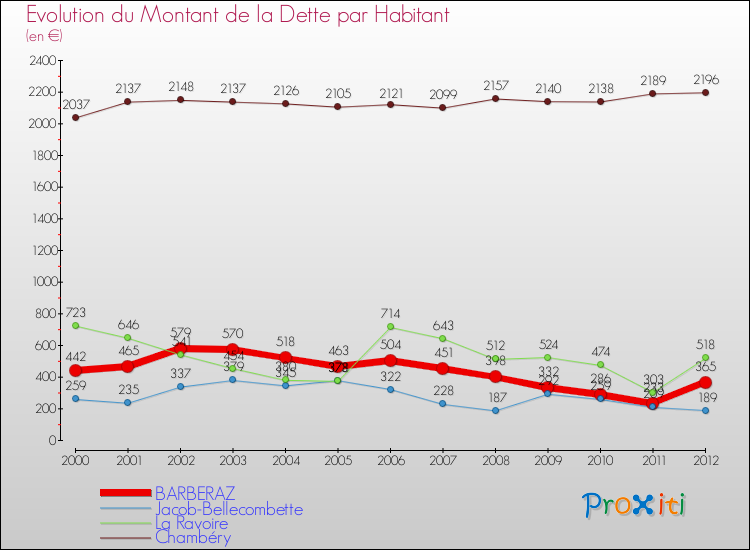 Evolution de la dette par habitant pour la commune de BARBERAZ et les communes proches de 2000 à 2012 Comparaison de la dette par habitant pour BARBERAZ et les communes voisines de 2000 à 2012
