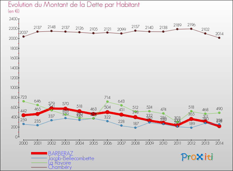 Evolution de la dette par habitant pour la commune de BARBERAZ et les communes proches de 2000 à 2014 Comparaison de la dette par habitant pour BARBERAZ et les communes voisines de 2000 à 2014