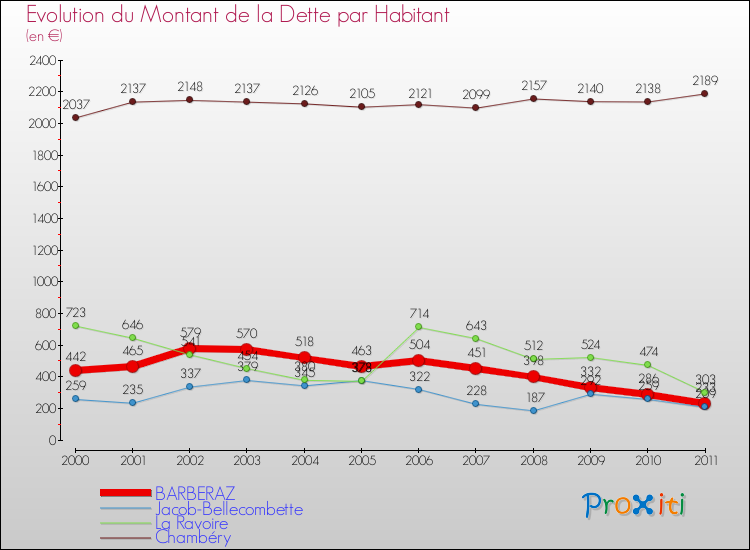 Evolution de la dette par habitant pour la commune de BARBERAZ et les communes proches Comparaison de la dette par habitant pour BARBERAZ et les communes voisines