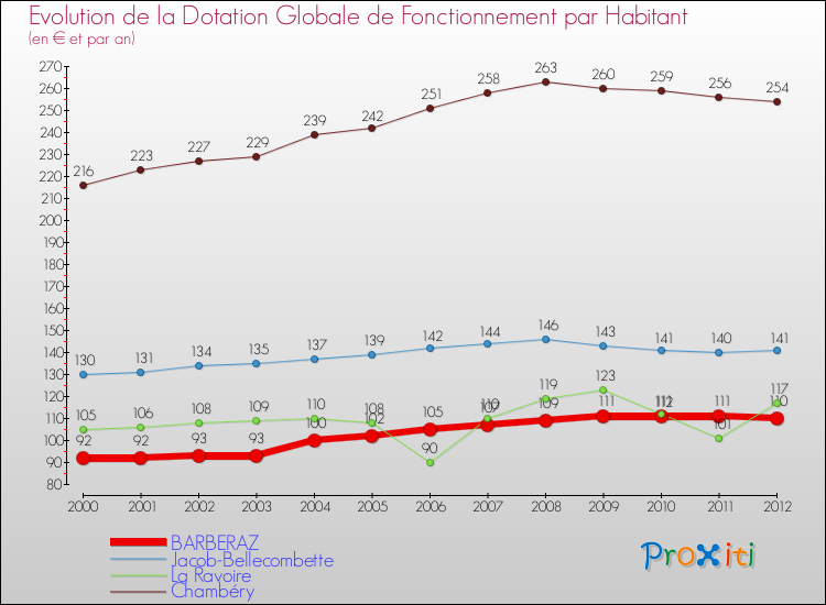 Evolution et montant de la dotation globale de fonctionnement par Habitant pour BARBERAZ et les communes proches Comparaison des dotations globales de fonctionnement par habitant pour BARBERAZ et les communes voisines