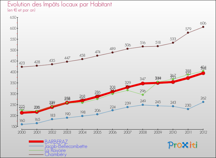 Evolution et montant des impôts locaux par Habitant pour BARBERAZ et les communes proches Comparaison des impôts locaux par habitant pour BARBERAZ et les communes voisines