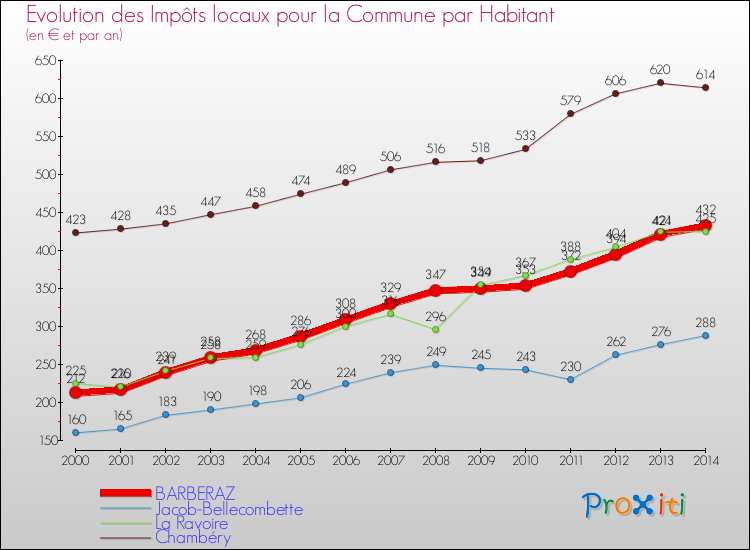 Comparaison des impôts locaux par habitant pour BARBERAZ et les communes voisines de 2000 à 2014