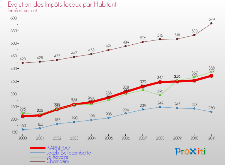 Evolution et montant des impôts locaux par Habitant pour BARBERAZ et les communes proches Comparaison des impôts locaux par habitant pour BARBERAZ et les communes voisines