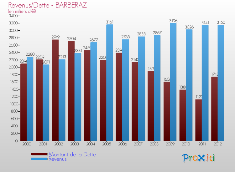 Evolution comparée de la dette et des revenus pour la commune de BARBERAZ de 2000 à 2012 Comparaison de la dette et des revenus pour BARBERAZ de 2000 à 2012