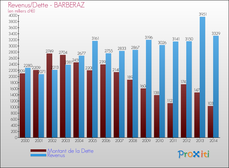 Comparaison de la dette et des revenus pour BARBERAZ de 2000 à 2014