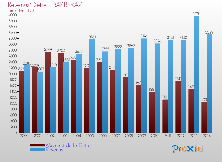 Evolution comparée de la dette et des revenus pour la commune de BARBERAZ de 2000 à 2014 Comparaison de la dette et des revenus pour BARBERAZ de 2000 à 2014