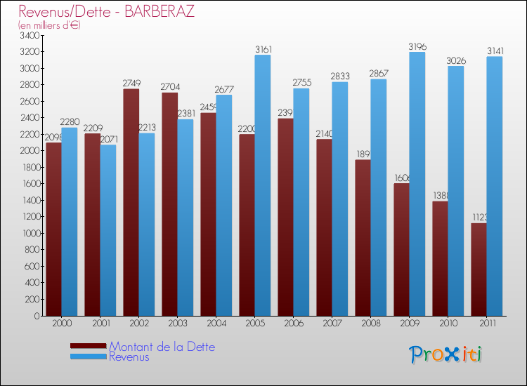 Evolution comparée de la dette et des revenus pour la commune de BARBERAZ de 2000 à 2011 Comparaison de la dette et des revenus pour BARBERAZ de 2000 à 2011