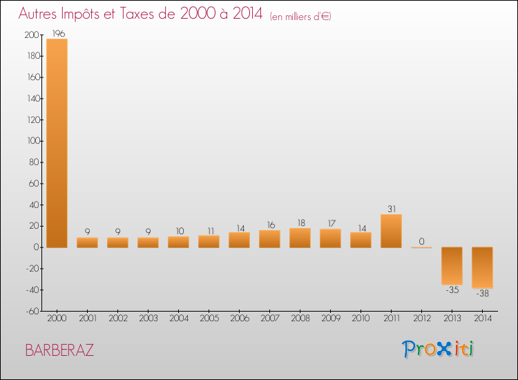 Evolution du montant des autres Impôts et Taxes pour BARBERAZ de 2000 à 2014