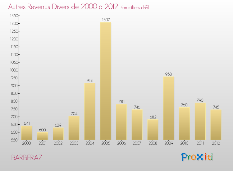 Evolution du montant des autres Revenus Divers pour BARBERAZ de 2000 à 2012