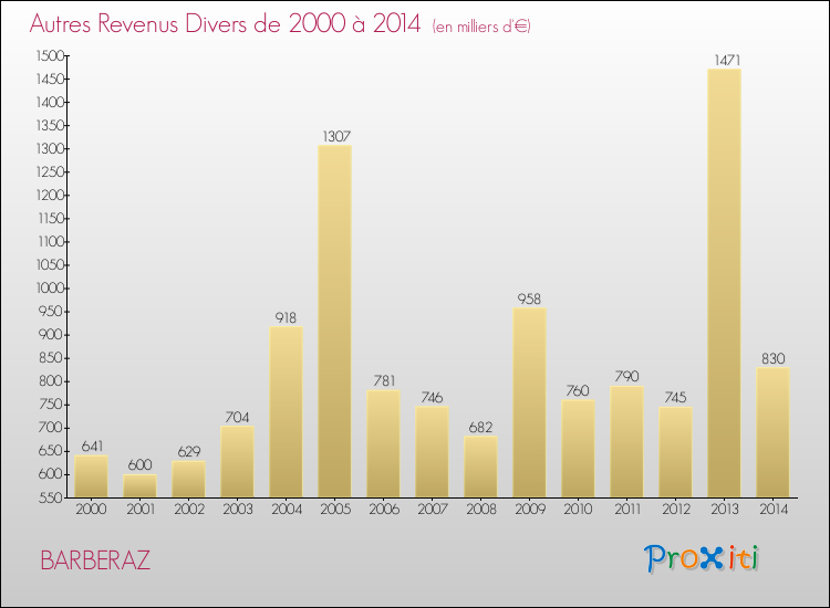 Evolution du montant des autres Revenus Divers pour BARBERAZ de 2000 à 2014