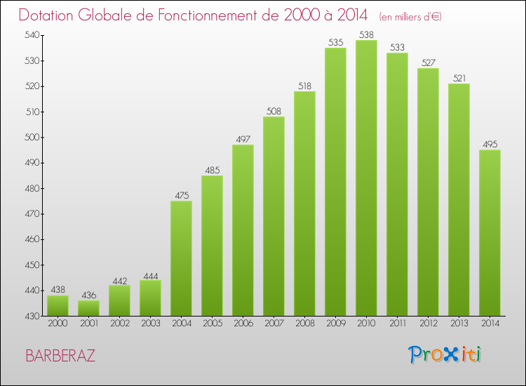 Evolution du montant de la Dotation Globale de Fonctionnement pour BARBERAZ de 2000 à 2014