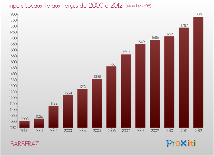 Evolution des Impôts Locaux pour BARBERAZ de 2000 à 2012