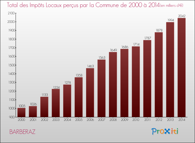 Evolution des Impôts Locaux pour BARBERAZ de 2000 à 2014
