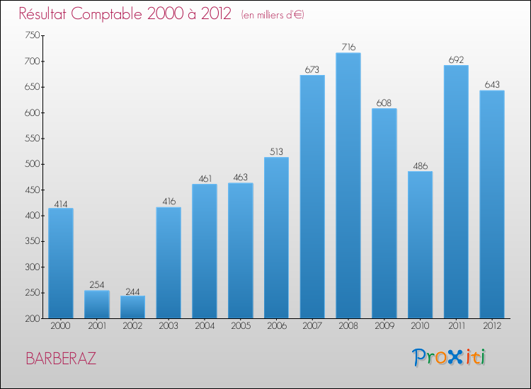Evolution du résultat comptable pour BARBERAZ de 2000 à 2012