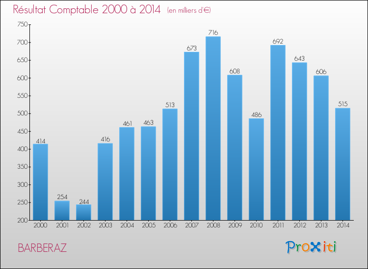 Evolution du résultat comptable pour la commune de BARBERAZ de 2000 à 2014 Evolution du résultat comptable pour BARBERAZ de 2000 à 2014
