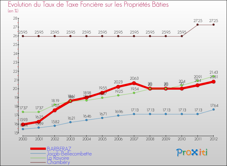 Evolution du taux de la taxe foncière sur le bati pour BARBERAZ et les communes proches de 2000 à 2012 Comparaison des taux de taxe foncière sur le bati pour BARBERAZ et les communes voisines de 2000 à 2012