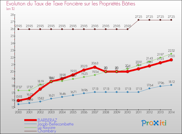 Evolution du taux de la taxe foncière sur le bati pour BARBERAZ et les communes proches de 2000 à 2014 Comparaison des taux de taxe foncière sur le bati pour BARBERAZ et les communes voisines de 2000 à 2014