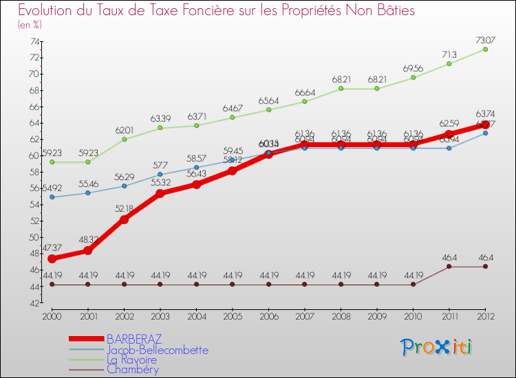 Evolution du taux de la taxe foncière sur les immeubles et terrains non batis pour BARBERAZ et les communes proches de 2000 à 2012 Comparaison des taux de la taxe foncière sur les immeubles et terrains non batis pour BARBERAZ et les communes voisines de 2000 à 2012