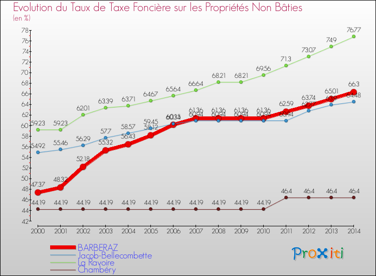 Evolution du taux de la taxe foncière sur les immeubles et terrains non batis pour BARBERAZ et les communes proches de 2000 à 2014 Comparaison des taux de la taxe foncière sur les immeubles et terrains non batis pour BARBERAZ et les communes voisines de 2000 à 2014