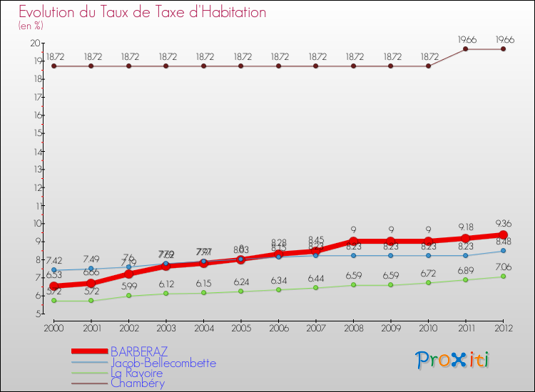 Evolution du taux de la taxe d'habitation pour BARBERAZ et les communes proches Comparaison des taux de la taxe d'habitation pour BARBERAZ et les communes voisines