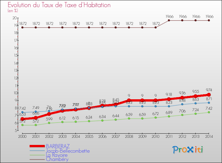 Evolution du taux de la taxe d'habitation pour BARBERAZ et les communes proches de 2000 à 2014 Comparaison des taux de la taxe d'habitation pour BARBERAZ et les communes voisines de 2000 à 2014