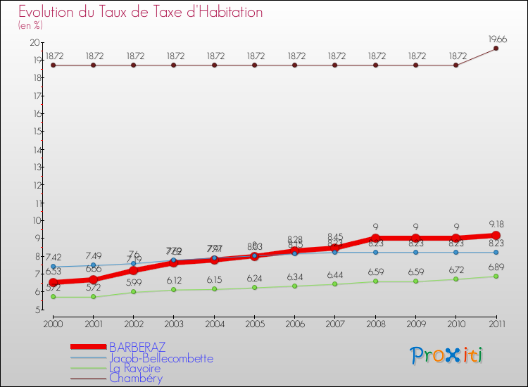 Evolution du taux de la taxe d'habitation pour BARBERAZ et les communes proches Comparaison des taux de la taxe d'habitation pour BARBERAZ et les communes voisines