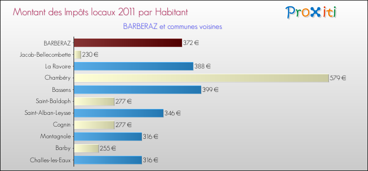 Montant des impôts locaux par Habitant pour BARBERAZ et les communes proches Comparaison des impôts locaux par habitant pour BARBERAZ et les communes voisines