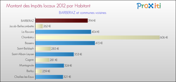 Montant des impôts locaux par Habitant pour BARBERAZ et les communes proches Comparaison des impôts locaux par habitant pour BARBERAZ et les communes voisines