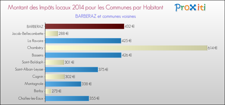 Comparaison des impôts locaux par habitant pour BARBERAZ et les communes voisines en 2014