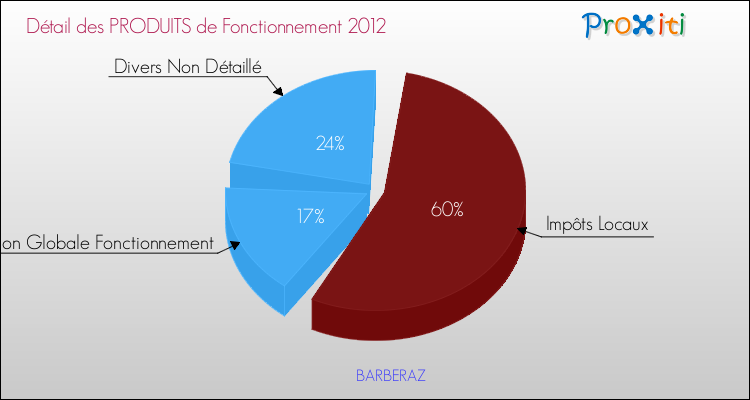 Budget de Fonctionnement 2012 pour la commune de BARBERAZ