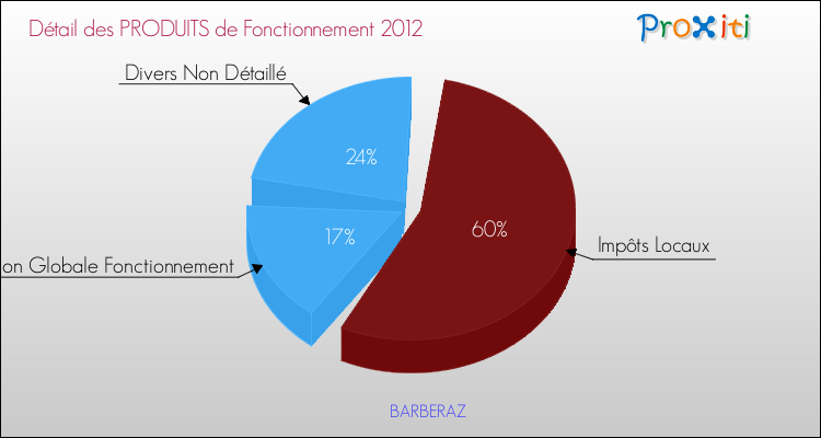 Décomposition du Budget de Fonctionnement 2012 de la commune de BARBERAZ Budget de Fonctionnement 2012 pour la commune de BARBERAZ