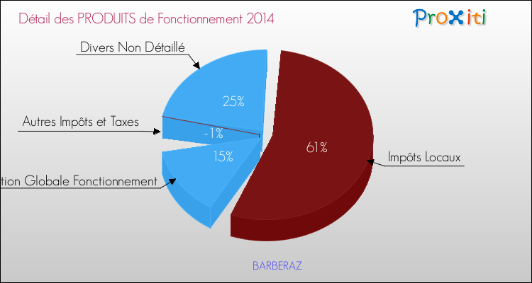 Budget de Fonctionnement 2014 pour la commune de BARBERAZ