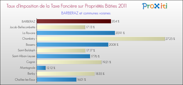 Taux d'imposition de la taxe foncière sur le bati 2011 pour BARBERAZ et les communes proches Comparaison des taux d'imposition de la taxe foncière sur le bati 2011 pour BARBERAZ et les communes voisines