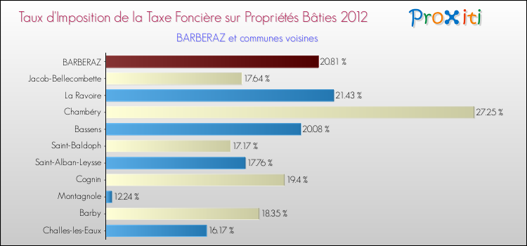 Comparaison des taux d'imposition de la taxe foncière sur le bati 2012 pour BARBERAZ et les communes voisines