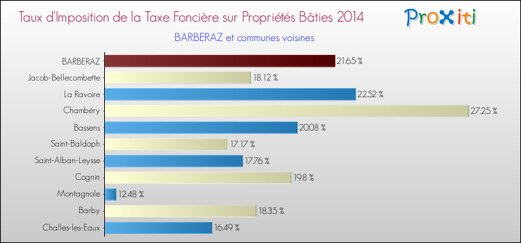 Comparaison des taux d'imposition de la taxe foncière sur le bati 2014 pour BARBERAZ et les communes voisines