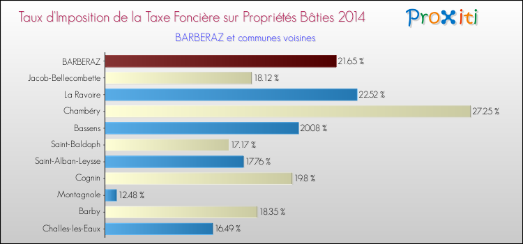 Taux d'imposition de la taxe foncière sur le bati 2014 pour BARBERAZ et les communes proches Comparaison des taux d'imposition de la taxe foncière sur le bati 2014 pour BARBERAZ et les communes voisines