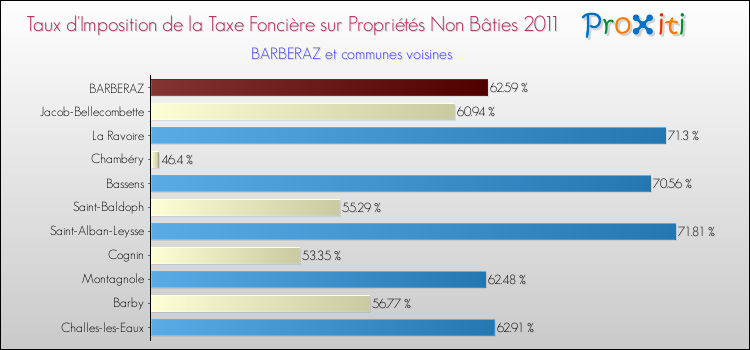 Taux d'imposition de la taxe foncière sur les immeubles et terrains non batis 2011 pour BARBERAZ et les communes proches Comparaison des taux d'imposition de la taxe foncière sur les immeubles et terrains non batis 2011 pour BARBERAZ et les communes voisines